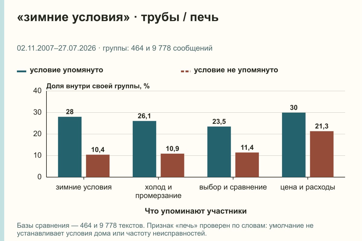 «зимние условия» · трубы / печь. 02.11.2007–27.07.2026 · группы: 464 и 9 778 сообщений. %