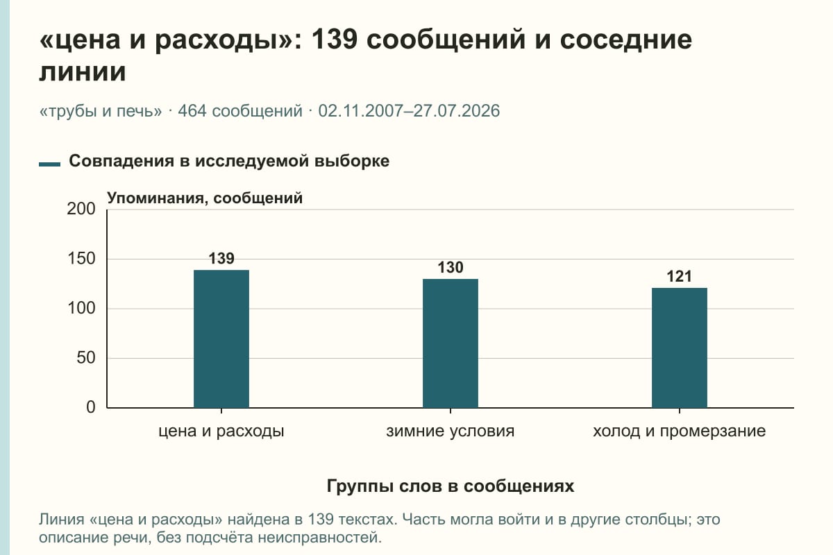«цена и расходы»: 139 сообщений и соседние линии. «трубы и печь» · 464 сообщений · 02.11.2007–27.07.2026. сообщений