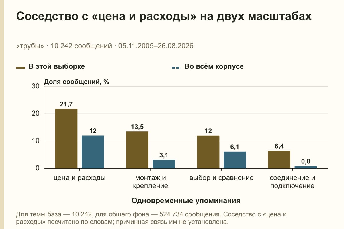 Соседство с «цена и расходы» на двух масштабах. «трубы» · 10 242 сообщений · 05.11.2005–26.08.2026. %