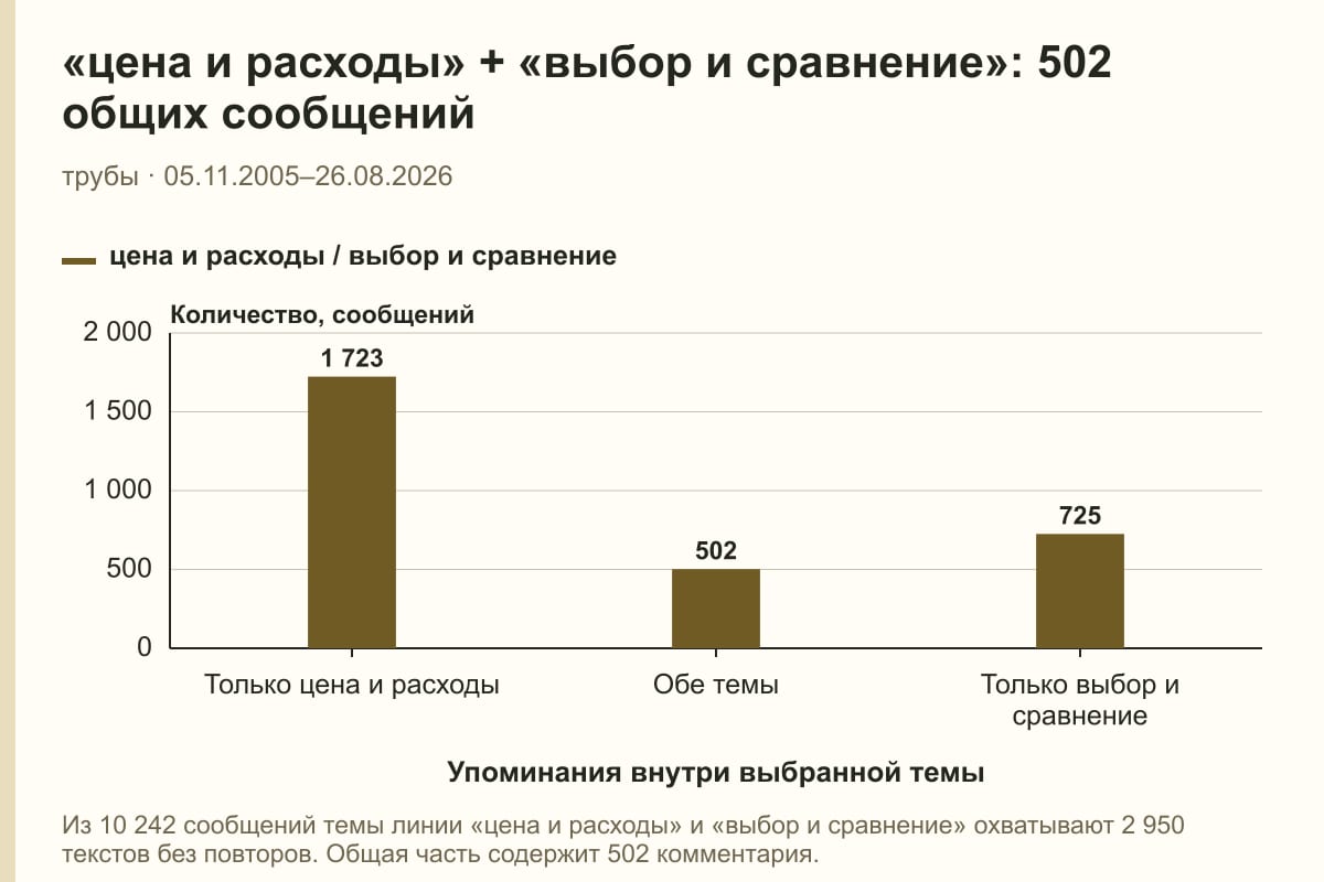 «цена и расходы» + «выбор и сравнение»: 502 общих сообщений. трубы · 05.11.2005–26.08.2026. сообщений