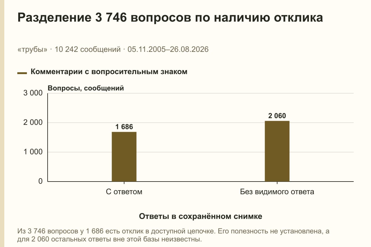 Разделение 3 746 вопросов по наличию отклика. «трубы» · 10 242 сообщений · 05.11.2005–26.08.2026. сообщений