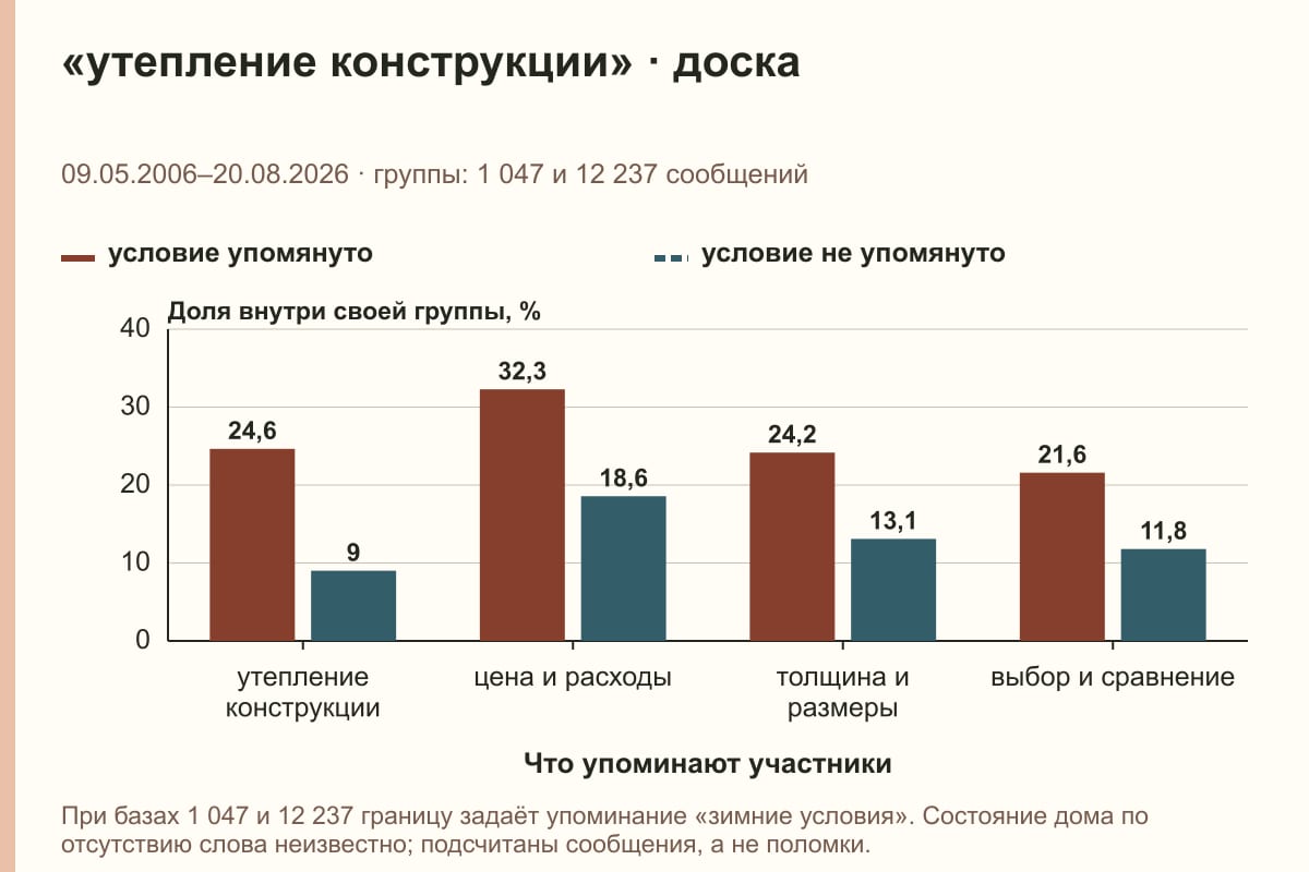 «утепление конструкции» · доска. 09.05.2006–20.08.2026 · группы: 1 047 и 12 237 сообщений. %