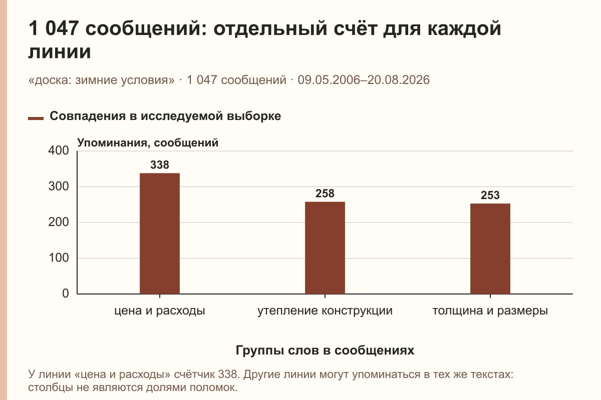 1 047 сообщений: отдельный счёт для каждой линии. «доска: зимние условия» · 1 047 сообщений · 09.05.2006–20.08.2026. сообщений
