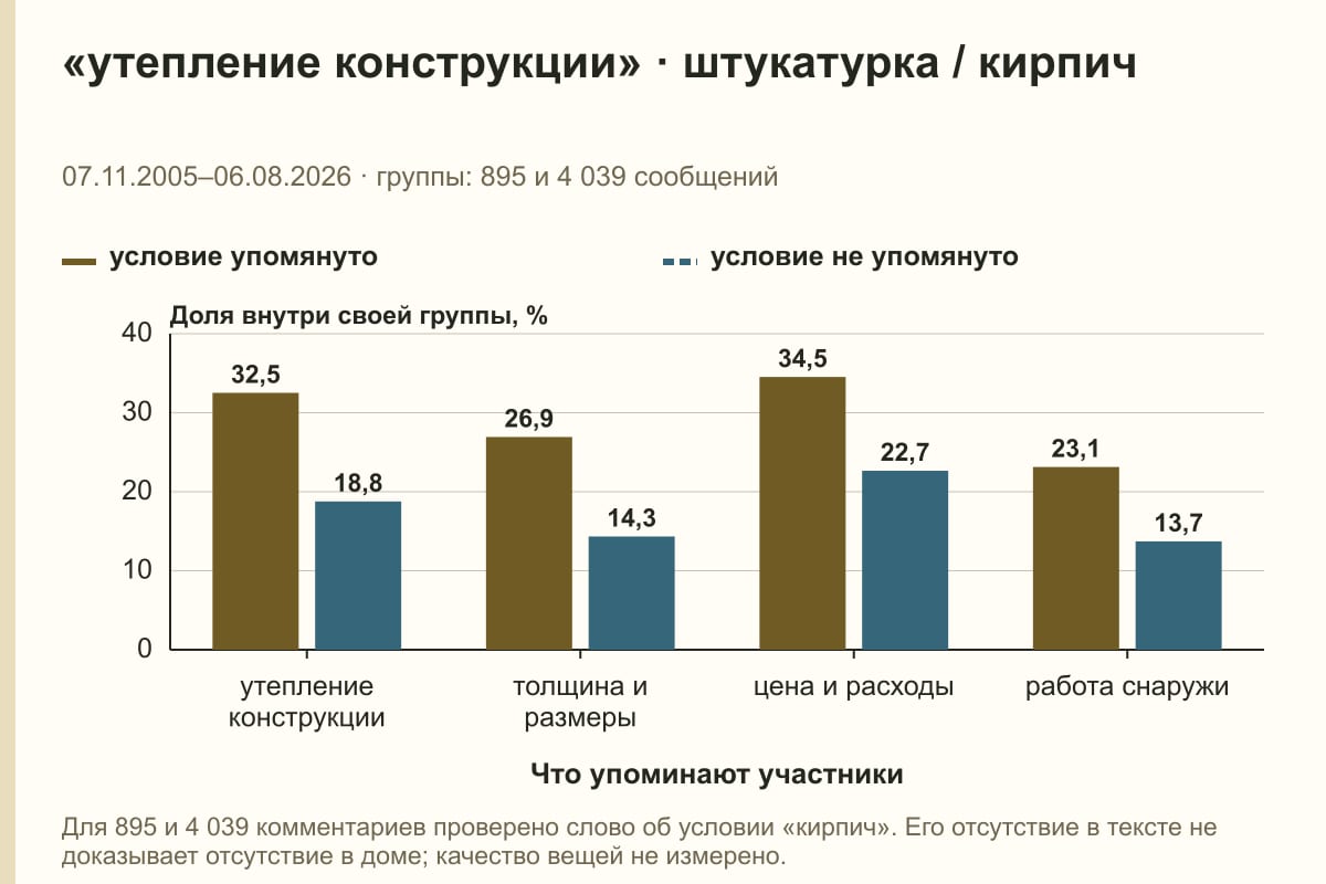 «утепление конструкции» · штукатурка / кирпич. 07.11.2005–06.08.2026 · группы: 895 и 4 039 сообщений. %