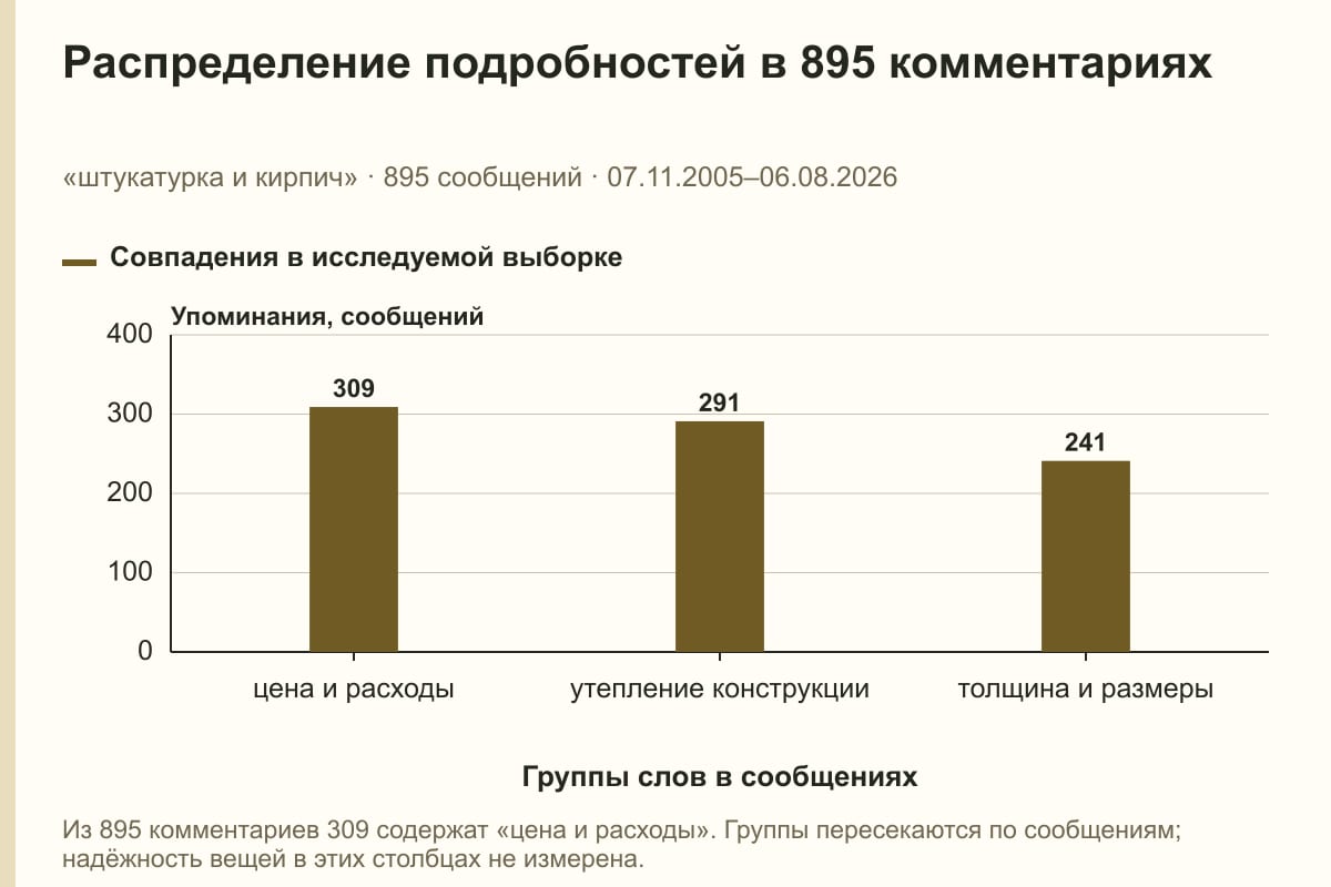Распределение подробностей в 895 комментариях. «штукатурка и кирпич» · 895 сообщений · 07.11.2005–06.08.2026. сообщений