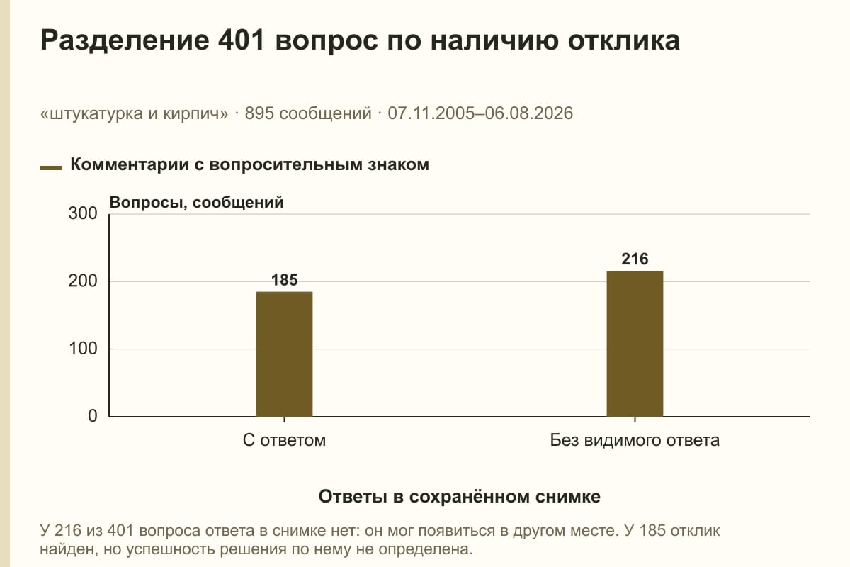 Разделение 401 вопрос по наличию отклика. «штукатурка и кирпич» · 895 сообщений · 07.11.2005–06.08.2026. сообщений