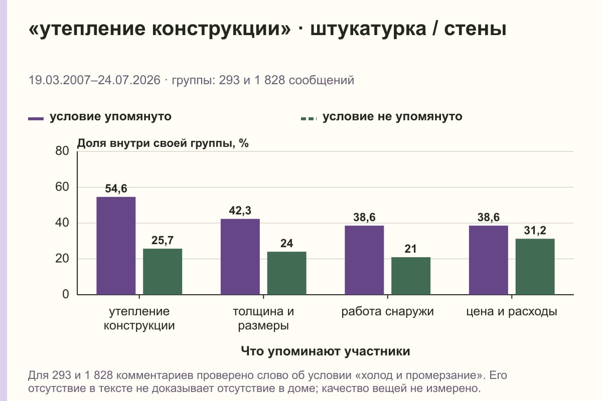 «утепление конструкции» · штукатурка / стены. 19.03.2007–24.07.2026 · группы: 293 и 1 828 сообщений. %