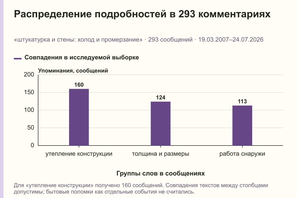 Распределение подробностей в 293 комментариях. «штукатурка и стены: холод и промерзание» · 293 сообщений · 19.03.2007–24.07.2026. сообщений