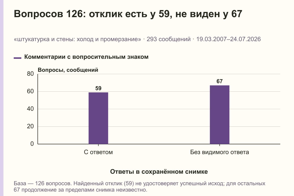 Вопросов 126: отклик есть у 59, не виден у 67. «штукатурка и стены: холод и промерзание» · 293 сообщений · 19.03.2007–24.07.2026. сообщений