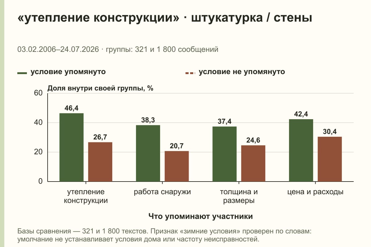 «утепление конструкции» · штукатурка / стены. 03.02.2006–24.07.2026 · группы: 321 и 1 800 сообщений. %