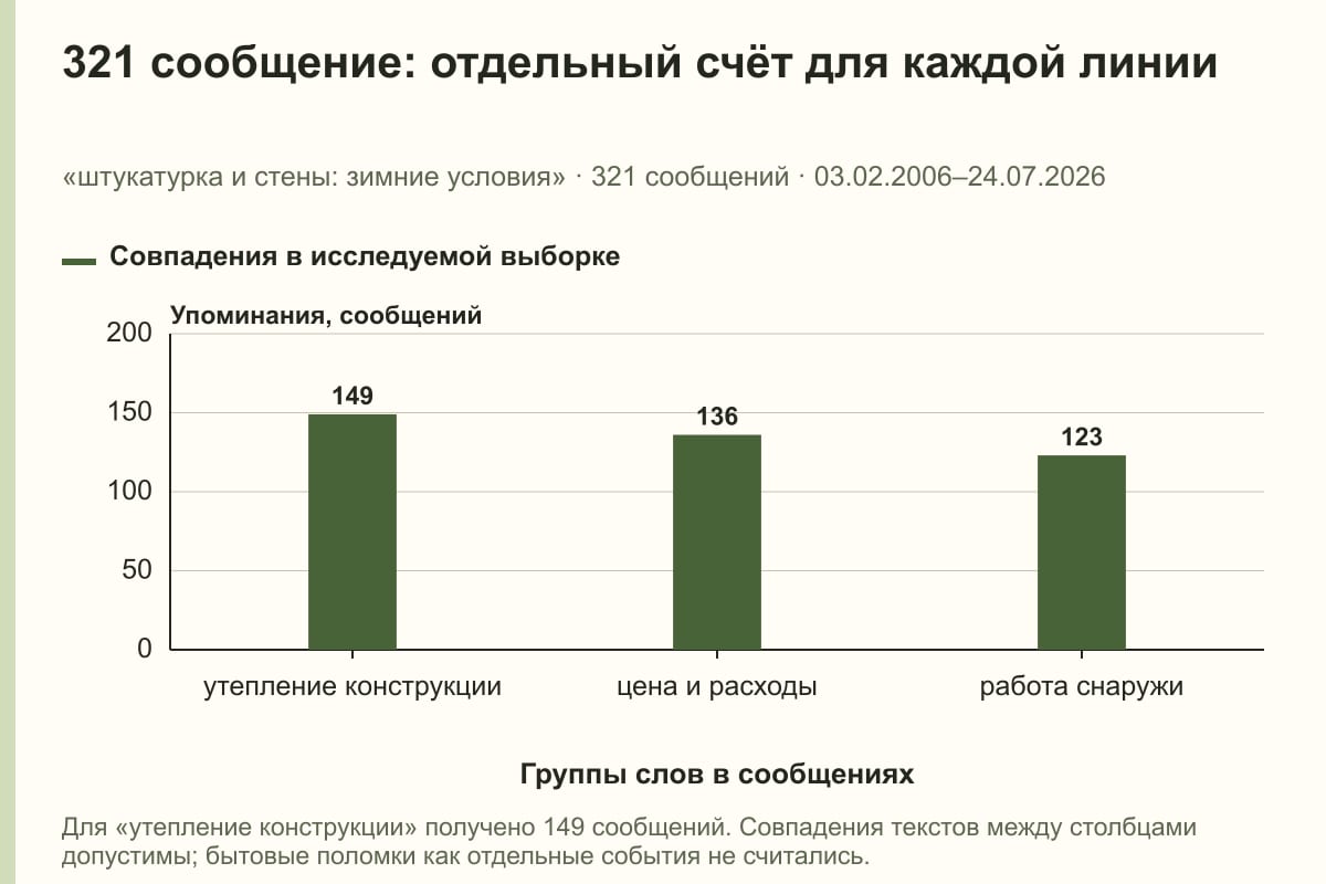 321 сообщение: отдельный счёт для каждой линии. «штукатурка и стены: зимние условия» · 321 сообщений · 03.02.2006–24.07.2026. сообщений