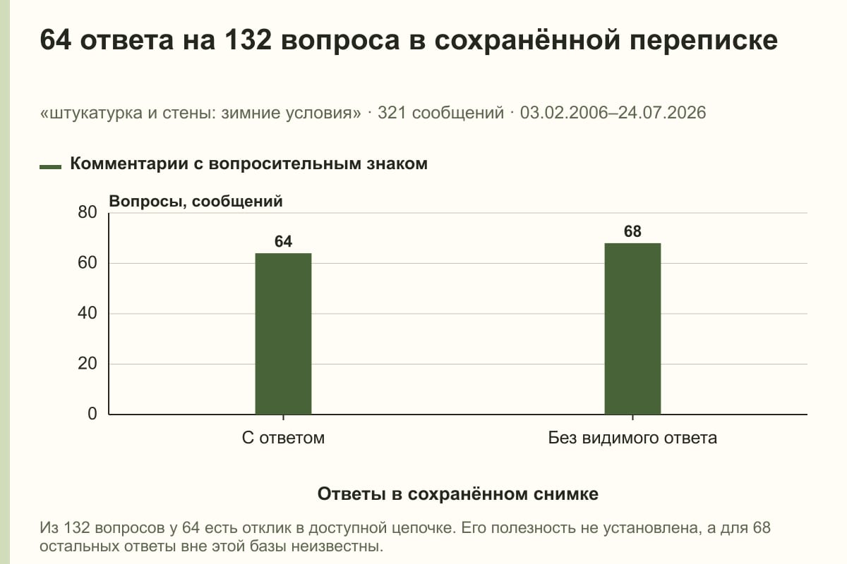 64 ответа на 132 вопроса в сохранённой переписке. «штукатурка и стены: зимние условия» · 321 сообщений · 03.02.2006–24.07.2026. сообщений