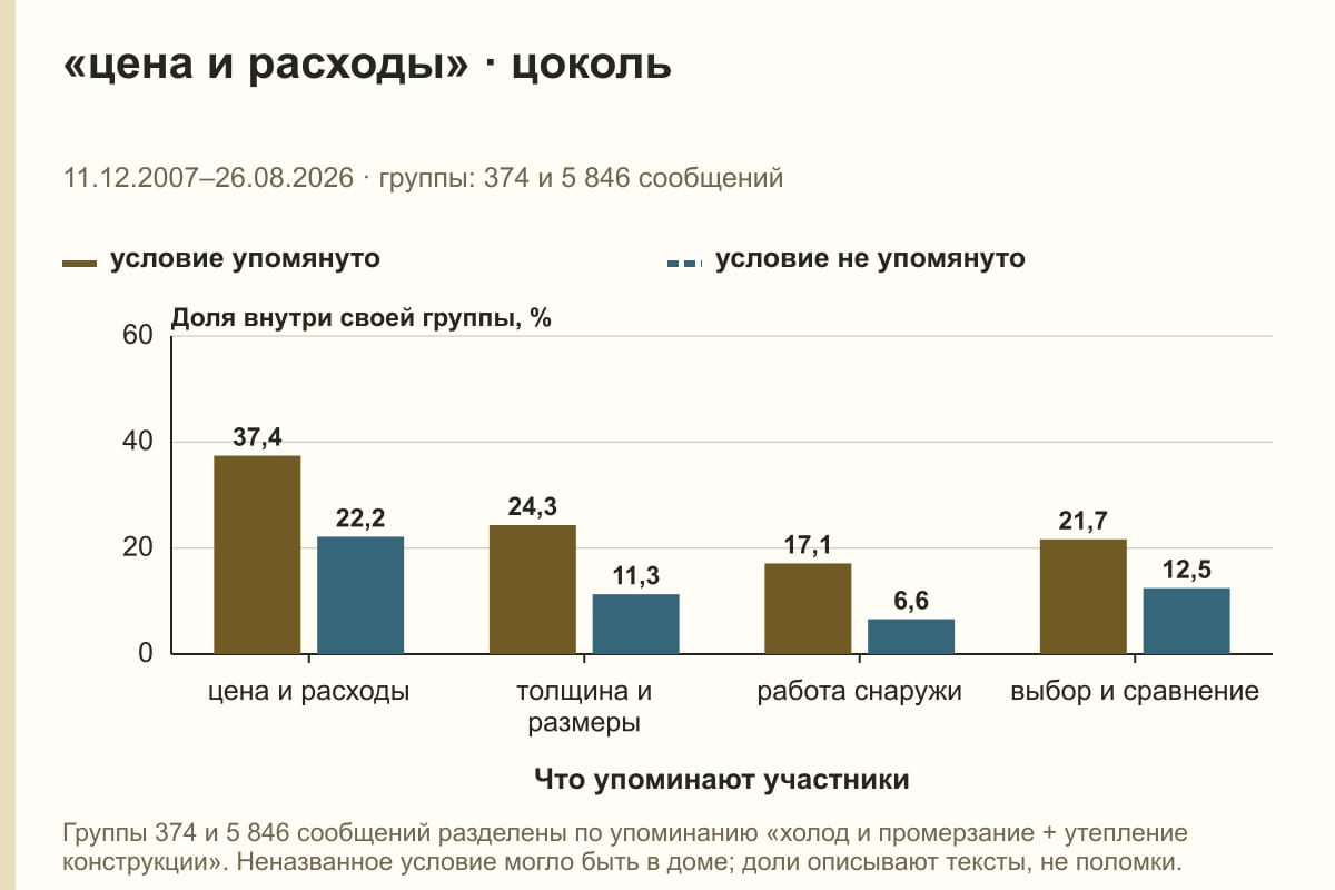 «цена и расходы» · цоколь. 11.12.2007–26.08.2026 · группы: 374 и 5 846 сообщений. %