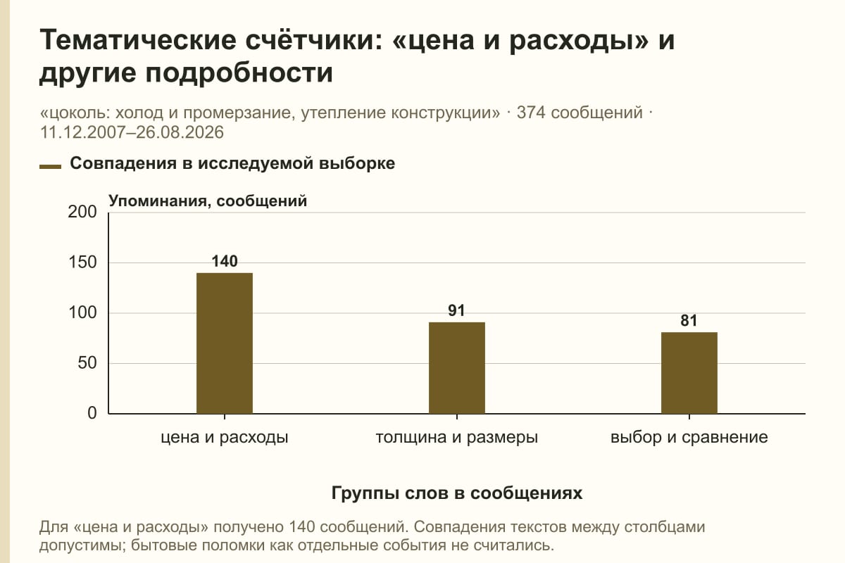 Тематические счётчики: «цена и расходы» и другие подробности. «цоколь: холод и промерзание, утепление конструкции» · 374 сообщений · 11.12.2007–26.08.2026. сообщений
