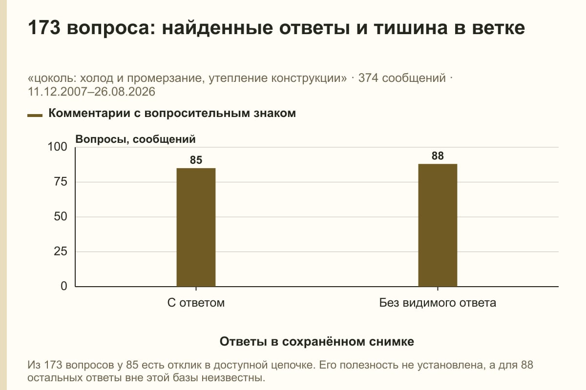 173 вопроса: найденные ответы и тишина в ветке. «цоколь: холод и промерзание, утепление конструкции» · 374 сообщений · 11.12.2007–26.08.2026. сообщений