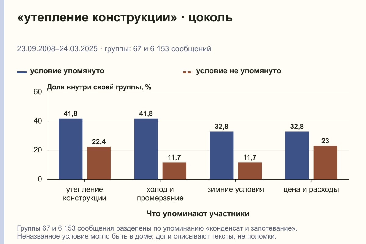 «утепление конструкции» · цоколь. 23.09.2008–24.03.2025 · группы: 67 и 6 153 сообщений. %