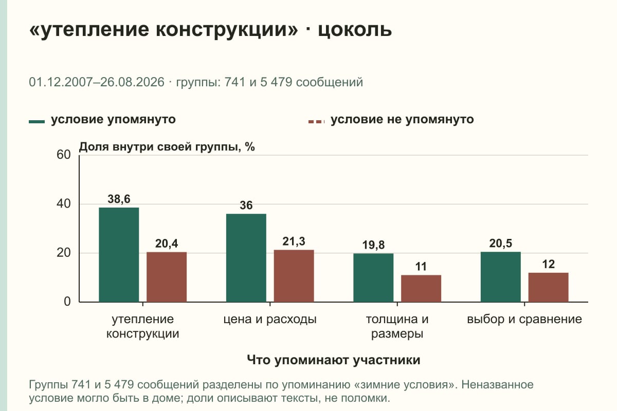 «утепление конструкции» · цоколь. 01.12.2007–26.08.2026 · группы: 741 и 5 479 сообщений. %