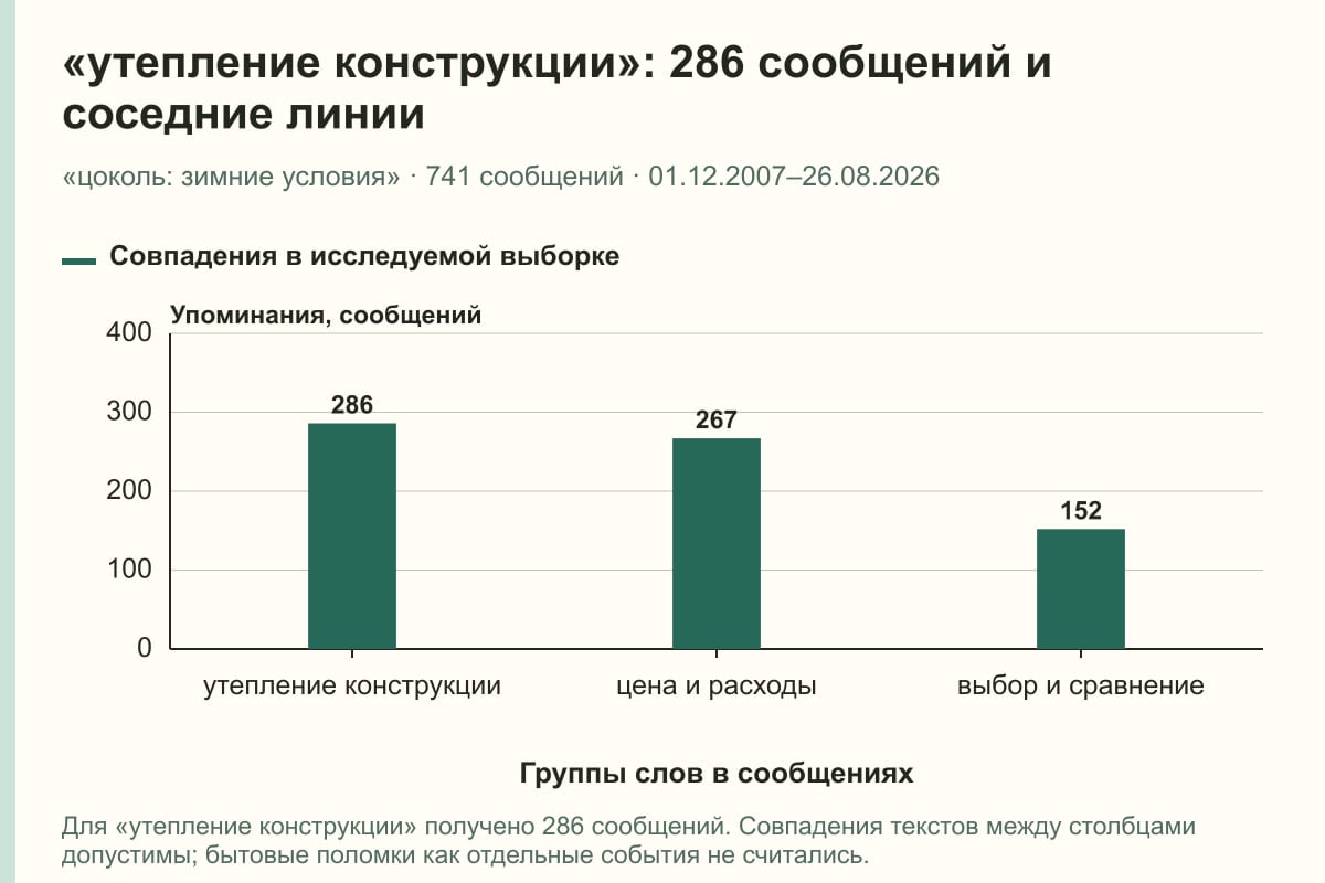 «утепление конструкции»: 286 сообщений и соседние линии. «цоколь: зимние условия» · 741 сообщений · 01.12.2007–26.08.2026. сообщений