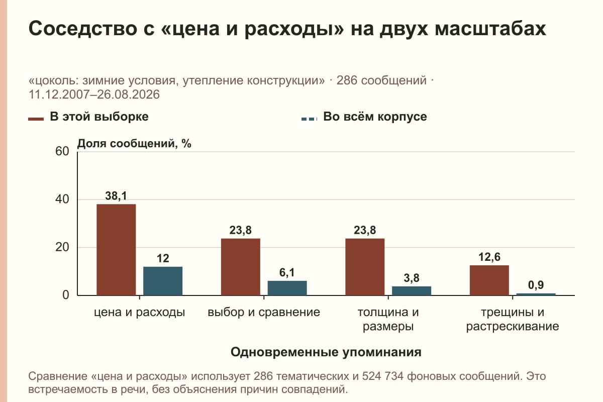 Соседство с «цена и расходы» на двух масштабах. «цоколь: зимние условия, утепление конструкции» · 286 сообщений · 11.12.2007–26.08.2026. %