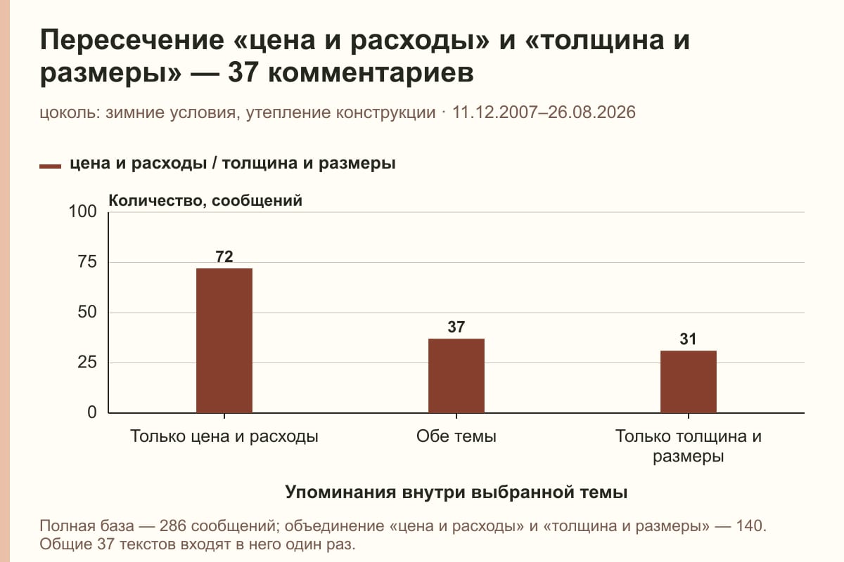 Пересечение «цена и расходы» и «толщина и размеры» — 37 комментариев. цоколь: зимние условия, утепление конструкции · 11.12.2007–26.08.2026. сообщений