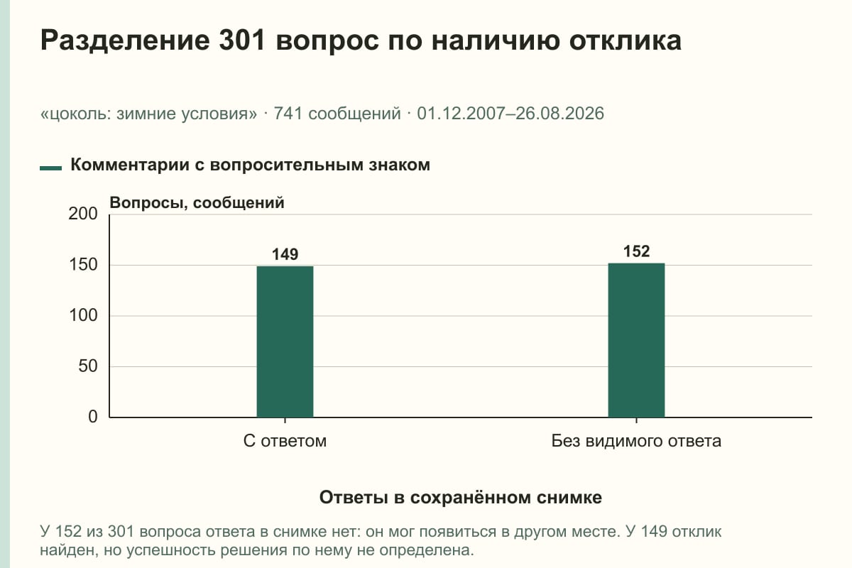 Разделение 301 вопрос по наличию отклика. «цоколь: зимние условия» · 741 сообщений · 01.12.2007–26.08.2026. сообщений