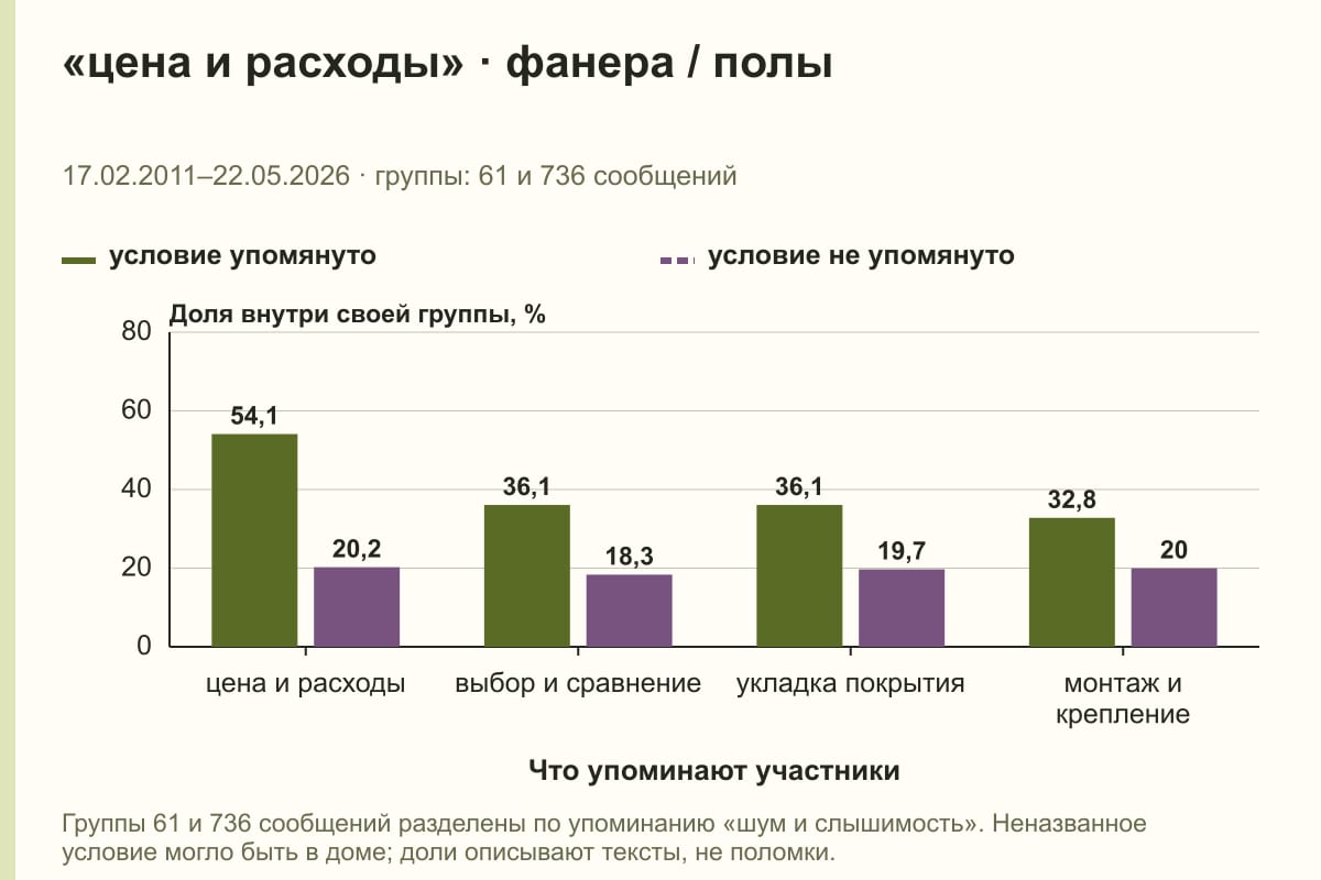 «цена и расходы» · фанера / полы. 17.02.2011–22.05.2026 · группы: 61 и 736 сообщений. %