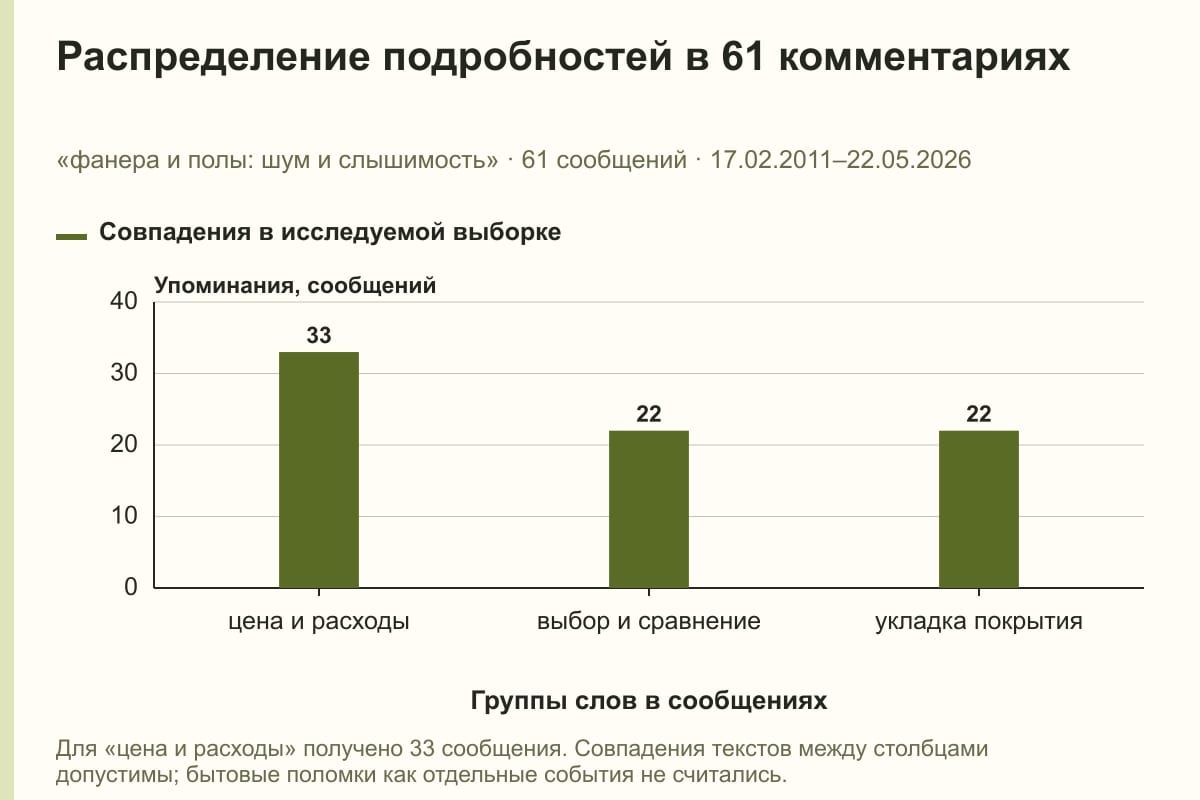 Распределение подробностей в 61 комментариях. «фанера и полы: шум и слышимость» · 61 сообщений · 17.02.2011–22.05.2026. сообщений