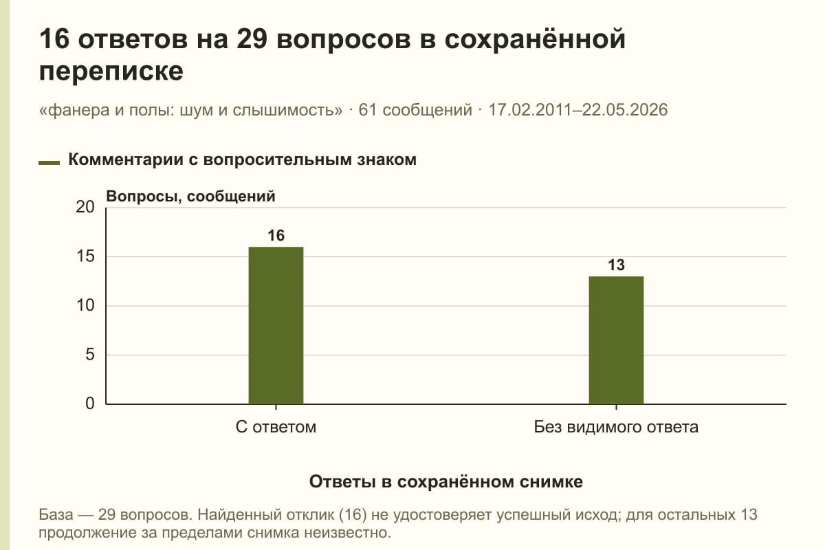 16 ответов на 29 вопросов в сохранённой переписке. «фанера и полы: шум и слышимость» · 61 сообщений · 17.02.2011–22.05.2026. сообщений