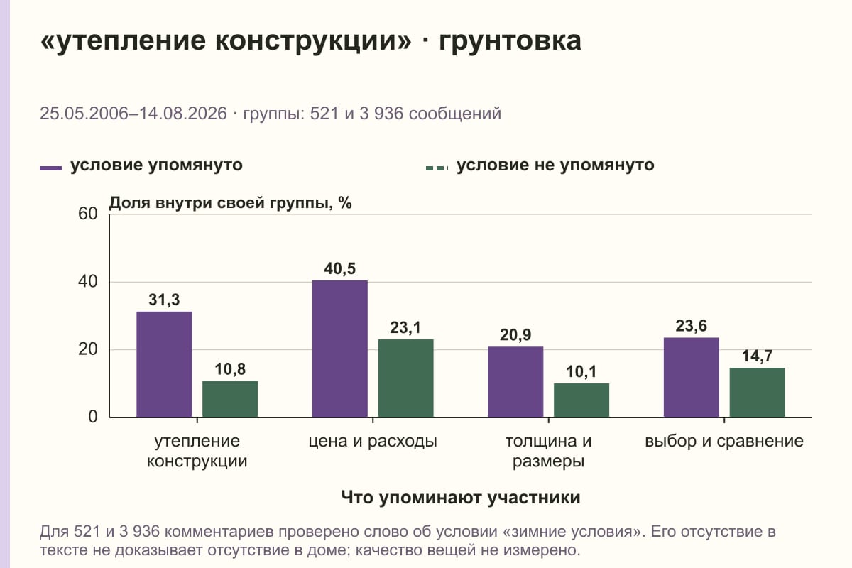 «утепление конструкции» · грунтовка. 25.05.2006–14.08.2026 · группы: 521 и 3 936 сообщений. %