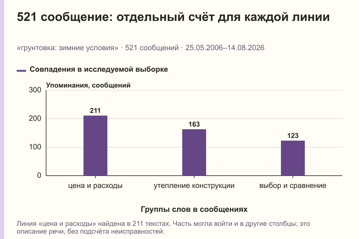 521 сообщение: отдельный счёт для каждой линии. «грунтовка: зимние условия» · 521 сообщений · 25.05.2006–14.08.2026. сообщений