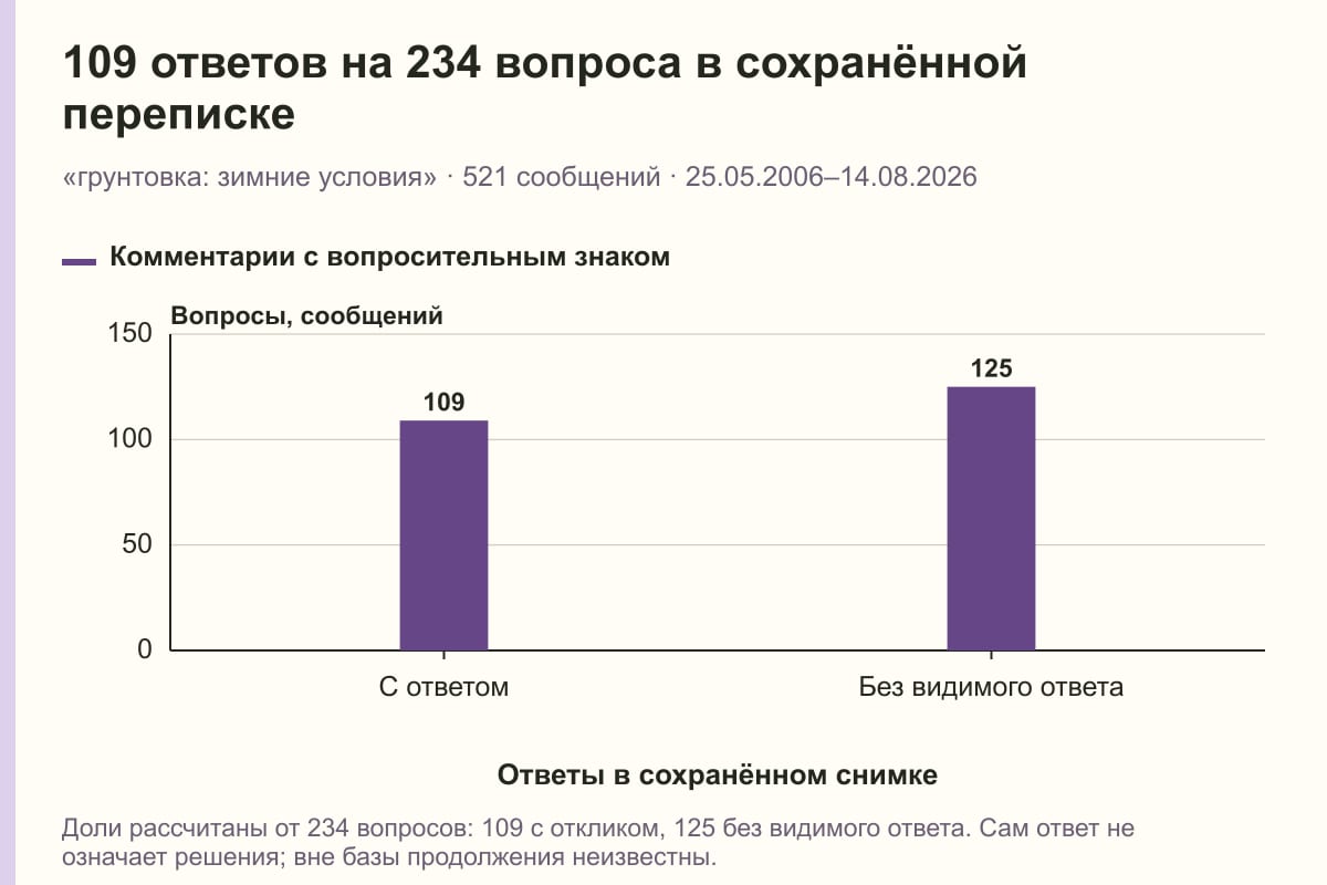 109 ответов на 234 вопроса в сохранённой переписке. «грунтовка: зимние условия» · 521 сообщений · 25.05.2006–14.08.2026. сообщений