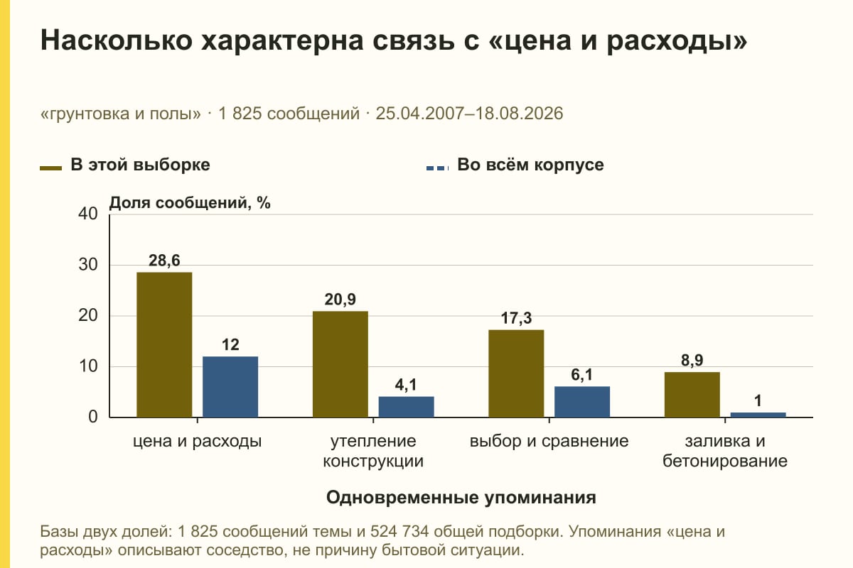 Насколько характерна связь с «цена и расходы». «грунтовка и полы» · 1 825 сообщений · 25.04.2007–18.08.2026. %