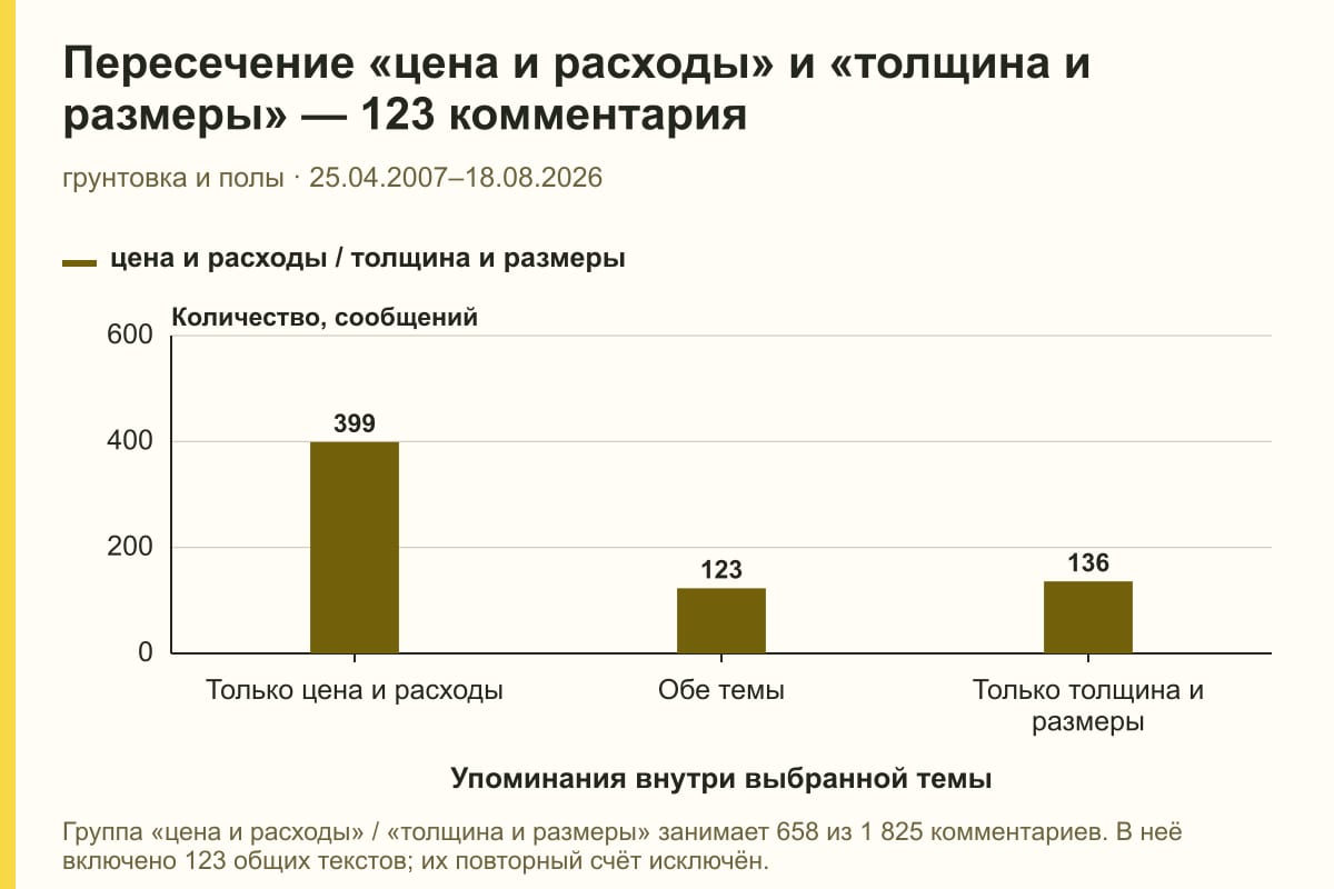 Пересечение «цена и расходы» и «толщина и размеры» — 123 комментария. грунтовка и полы · 25.04.2007–18.08.2026. сообщений