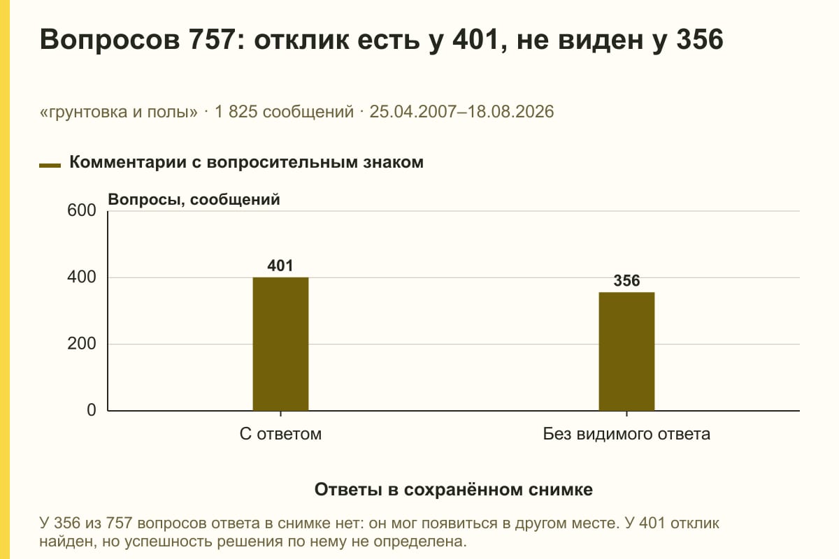 Вопросов 757: отклик есть у 401, не виден у 356. «грунтовка и полы» · 1 825 сообщений · 25.04.2007–18.08.2026. сообщений