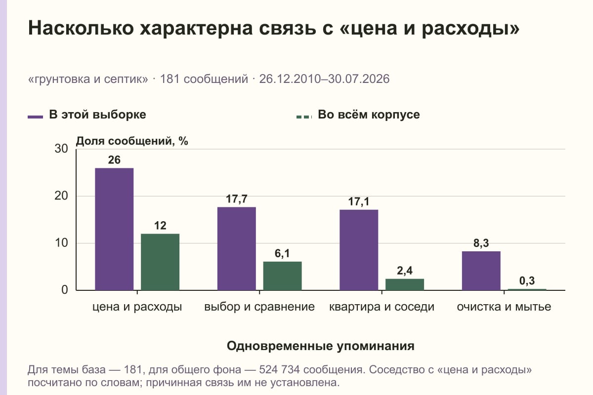 Насколько характерна связь с «цена и расходы». «грунтовка и септик» · 181 сообщений · 26.12.2010–30.07.2026. %