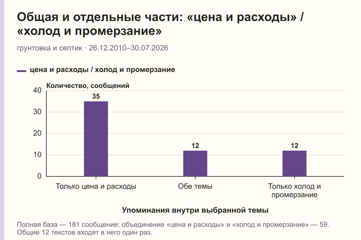 Общая и отдельные части: «цена и расходы» / «холод и промерзание». грунтовка и септик · 26.12.2010–30.07.2026. сообщений