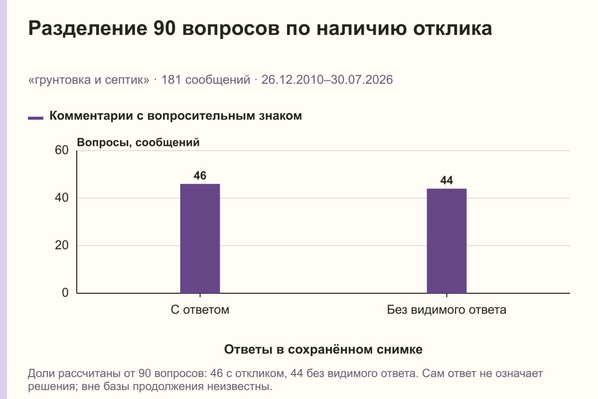 Разделение 90 вопросов по наличию отклика. «грунтовка и септик» · 181 сообщений · 26.12.2010–30.07.2026. сообщений