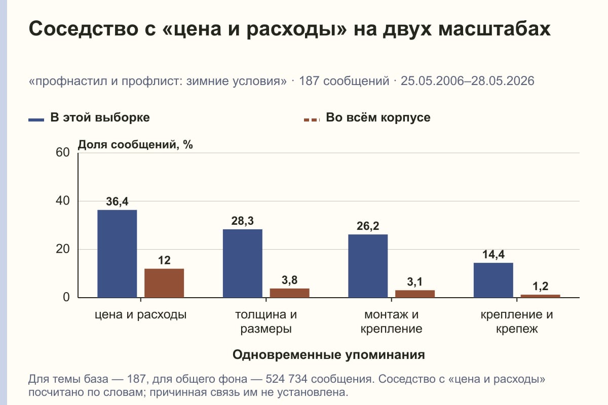 Соседство с «цена и расходы» на двух масштабах. «профнастил и профлист: зимние условия» · 187 сообщений · 25.05.2006–28.05.2026. %
