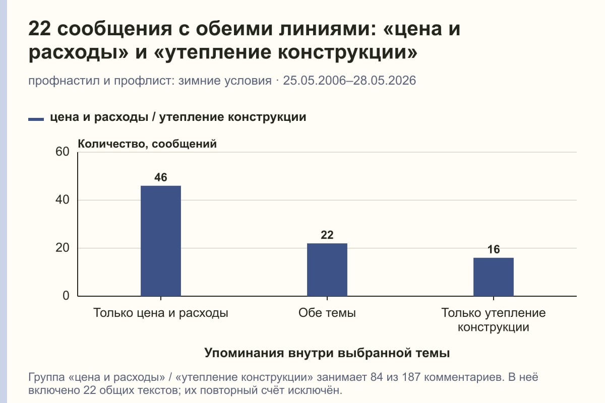 22 сообщения с обеими линиями: «цена и расходы» и «утепление конструкции». профнастил и профлист: зимние условия · 25.05.2006–28.05.2026. сообщений