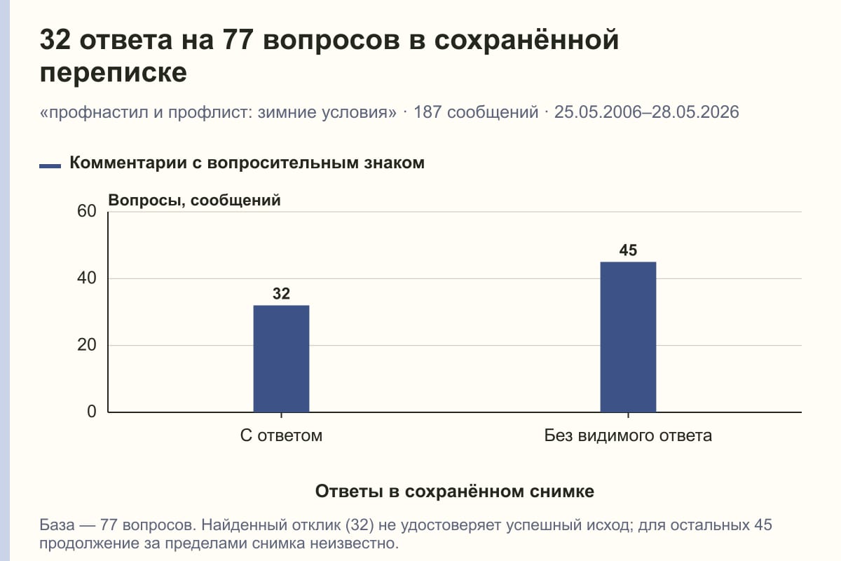 32 ответа на 77 вопросов в сохранённой переписке. «профнастил и профлист: зимние условия» · 187 сообщений · 25.05.2006–28.05.2026. сообщений