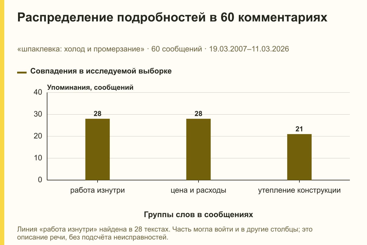 Распределение подробностей в 60 комментариях. «шпаклевка: холод и промерзание» · 60 сообщений · 19.03.2007–11.03.2026. сообщений