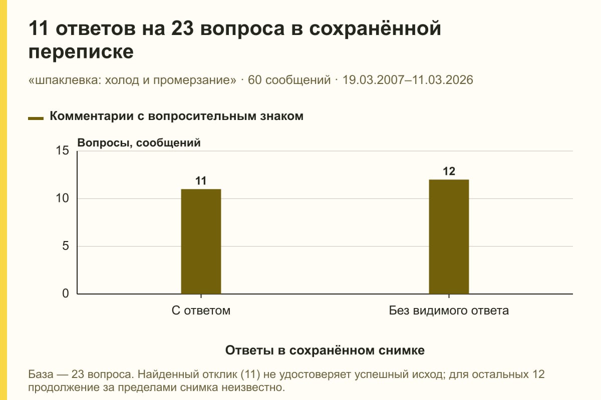 11 ответов на 23 вопроса в сохранённой переписке. «шпаклевка: холод и промерзание» · 60 сообщений · 19.03.2007–11.03.2026. сообщений