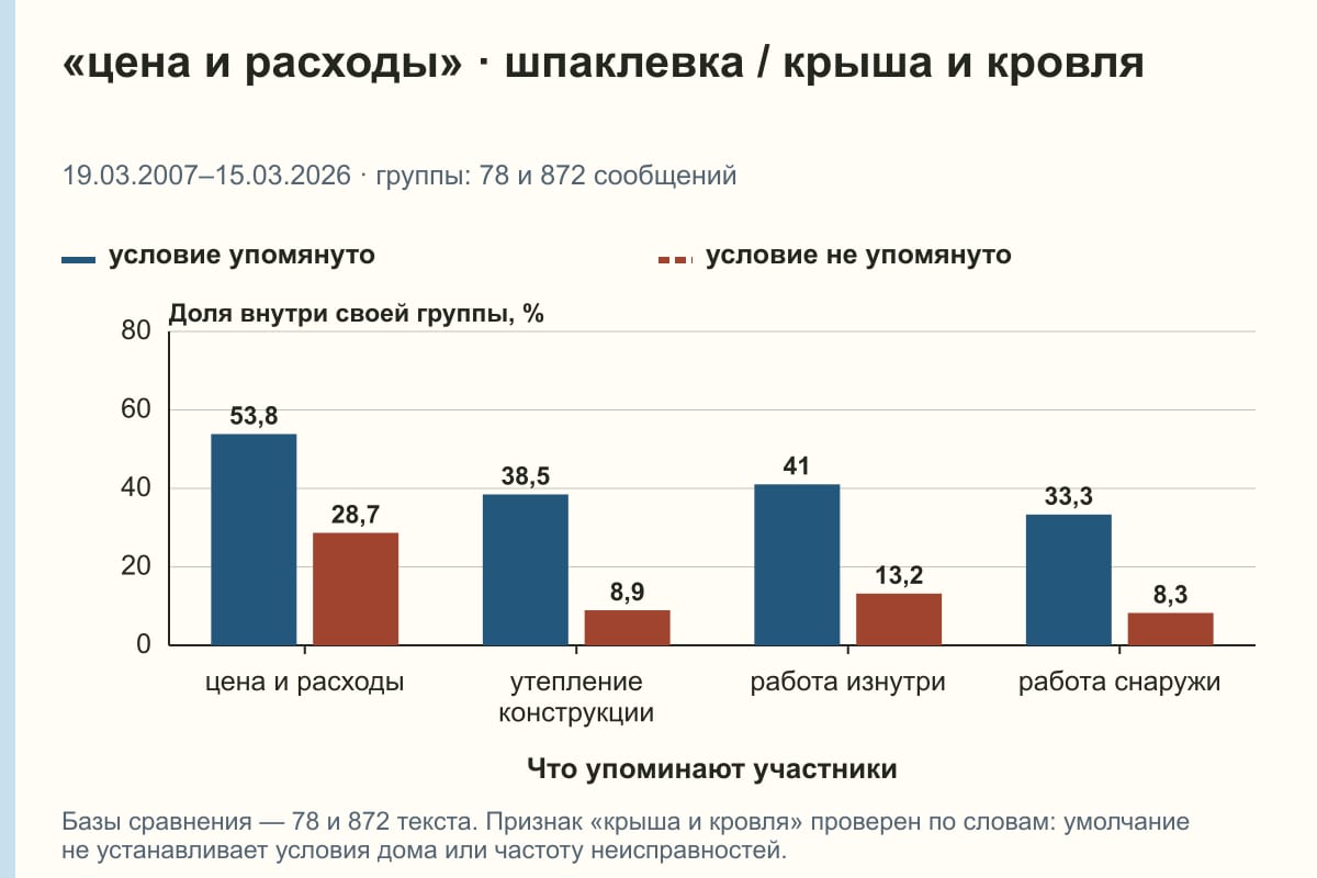 «цена и расходы» · шпаклевка / крыша и кровля. 19.03.2007–15.03.2026 · группы: 78 и 872 сообщений. %