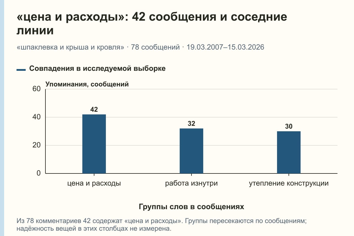 «цена и расходы»: 42 сообщения и соседние линии. «шпаклевка и крыша и кровля» · 78 сообщений · 19.03.2007–15.03.2026. сообщений