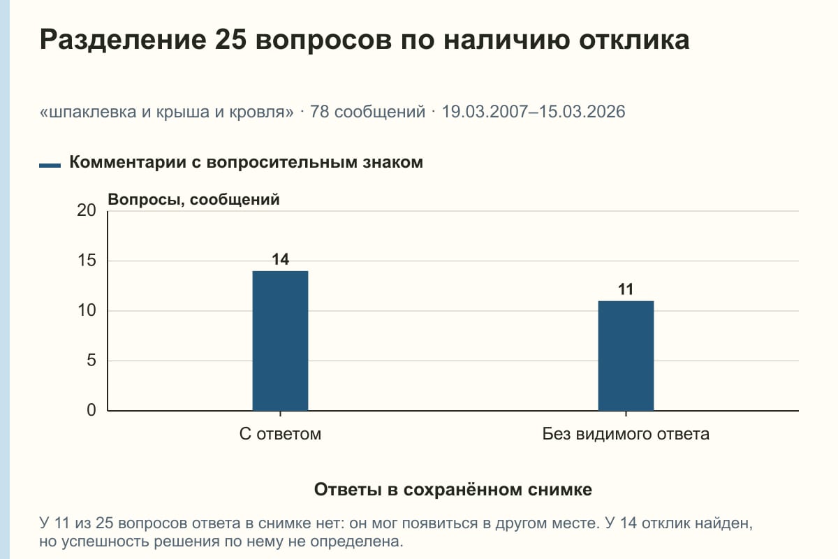 Разделение 25 вопросов по наличию отклика. «шпаклевка и крыша и кровля» · 78 сообщений · 19.03.2007–15.03.2026. сообщений