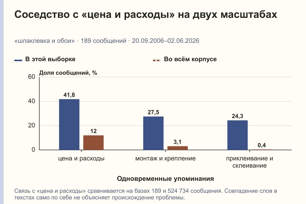 Соседство с «цена и расходы» на двух масштабах. «шпаклевка и обои» · 189 сообщений · 20.09.2006–02.06.2026. %
