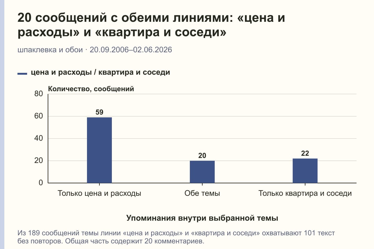 20 сообщений с обеими линиями: «цена и расходы» и «квартира и соседи». шпаклевка и обои · 20.09.2006–02.06.2026. сообщений