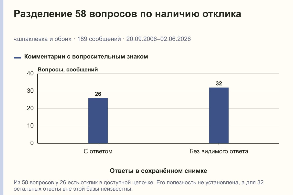 Разделение 58 вопросов по наличию отклика. «шпаклевка и обои» · 189 сообщений · 20.09.2006–02.06.2026. сообщений