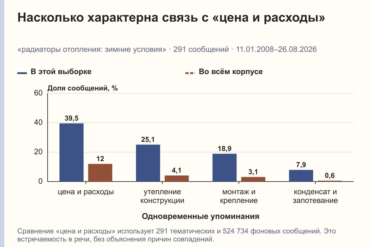 Насколько характерна связь с «цена и расходы». «радиаторы отопления: зимние условия» · 291 сообщений · 11.01.2008–26.08.2026. %