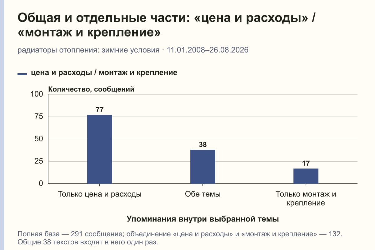 Общая и отдельные части: «цена и расходы» / «монтаж и крепление». радиаторы отопления: зимние условия · 11.01.2008–26.08.2026. сообщений